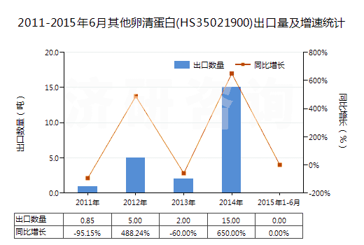 2011-2015年6月其他卵清蛋白(HS35021900)出口量及增速統(tǒng)計